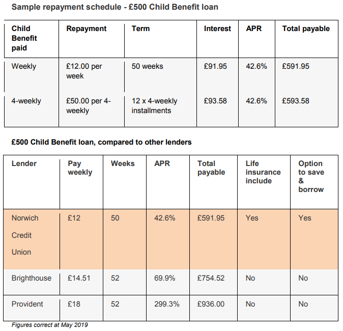 Example repayment schedule and comparison table